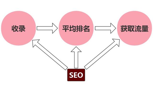 从收录到排名、从排名到流量需要经历什么？